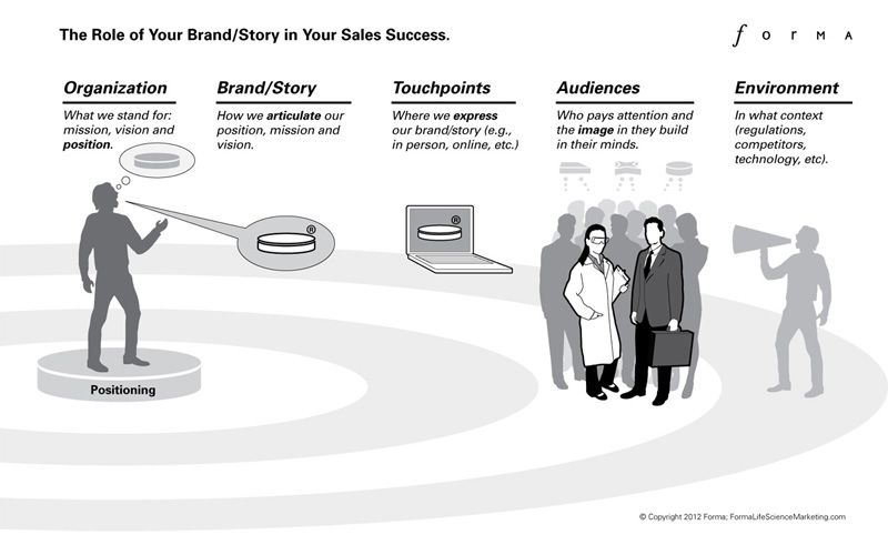The role of your brand/story in sales success.